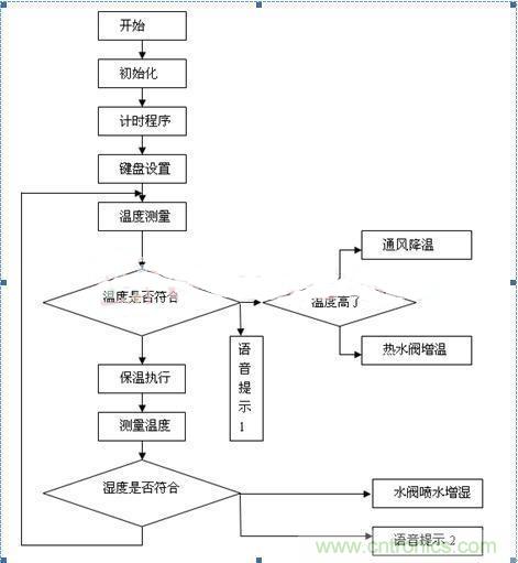 傳感器風尚:西瓜溫室生產(chǎn)溫濕度控制系統(tǒng)的設(shè)計