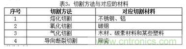 基礎(chǔ)知識(shí)應(yīng)有盡有，激光切割你還有不懂的？