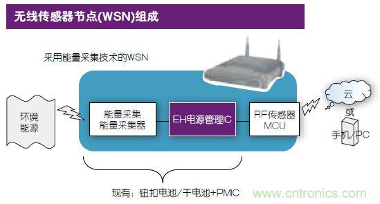 技術(shù)風賞:物聯(lián)網(wǎng)傳感器電池終被能量采集器件取代