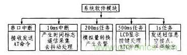 案例解析:遠程直流電源監(jiān)控系統(tǒng)的設(shè)計