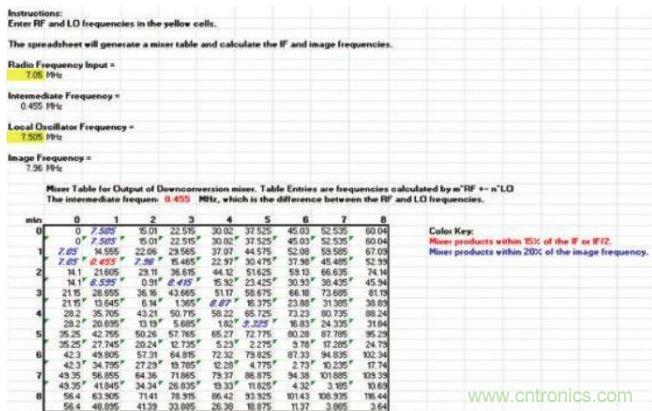 樣本混頻器表，顯示在混頻過程中產(chǎn)生的多種nf1 ± mf2產(chǎn)物，其中f1和f2分別是混頻器的RF輸入和本振輸入頻率。