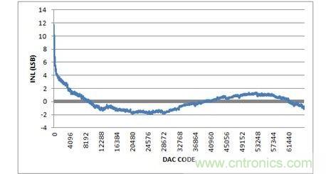 INL，-10V至+10V輸出范圍，20%過量程