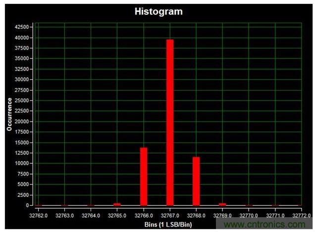 通道1 (AIN1)的直流直方圖，使用板載電源；0V直流輸入信號；400ksps采樣率；65,536個采樣；編碼分散性為6 LSB，98.6%的編碼在三個中心LSB之內(nèi)；標準偏差為0.664；室溫。數(shù)據(jù)來自于MAXREFDES71參考設(shè)計。