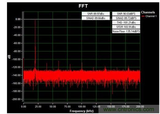 通道1 (AIN1)的交流FFT，使用板載電源；差分-12V至+12V、20kHz正弦波輸入信號；400ksps采樣率；Blackman-Harris窗；室溫。數(shù)據(jù)來自于MAXREFDES71參考設(shè)計。