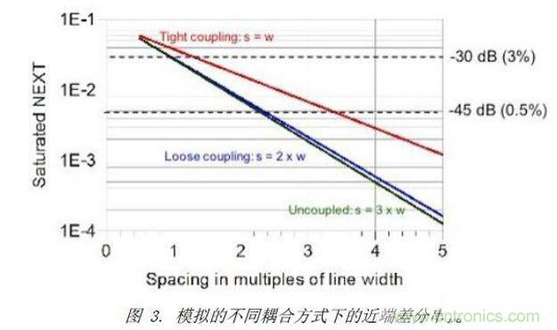 模擬了三種不同差分耦合方式的情況下，差分對之間近端串擾的情況