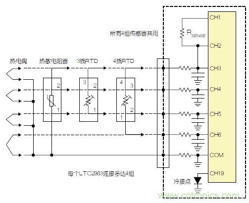 LTC2983包括故障檢測(cè)電路。該器件可確定，檢測(cè)電阻器或熱敏電阻器是否損壞/短路。如果所測(cè)溫度高于或低于熱敏電阻器規(guī)定的最大值或最小值，LTC2983就發(fā)出警報(bào)。熱敏電阻器可用作熱電偶的冷接點(diǎn)傳感器。在這種情況下，3個(gè)ADC同時(shí)測(cè)量熱電偶、檢測(cè)電阻器和熱敏電阻器。熱敏電阻器故障信息被傳遞到熱電偶測(cè)量結(jié)果中，熱敏電阻器溫度自動(dòng)用于補(bǔ)償冷接點(diǎn)溫度。 通用測(cè)量系統(tǒng) LTC2983可配置為通用溫度測(cè)量電路(參見(jiàn)圖3)?？山o單個(gè)LTC2983加上多達(dá)4組通用輸入。每一組輸入都可以直接用來(lái)數(shù)字化3線RTD、4線RTD、熱敏電阻器或熱電偶，而無(wú)需更改任何內(nèi)置硬件。每個(gè)傳感器都可以使用同樣的4個(gè)ADC輸入及保護(hù)/濾波電路，并可用軟件配置。所有4組傳感器都可以共用一個(gè)檢測(cè)電阻器，同時(shí)用一個(gè)二極管測(cè)量冷接點(diǎn)補(bǔ)償。LTC2983的輸入結(jié)構(gòu)允許任何傳感器連接到任何通道上。在LTC2983的任一和所有21個(gè)模擬輸入上，可以加上RTD、檢測(cè)電阻器、熱敏電阻器、熱電偶、二極管和冷接點(diǎn)補(bǔ)償?shù)娜我饨M合。 圖3：通用溫度測(cè)量系統(tǒng) 結(jié)論 LTC2983是開(kāi)創(chuàng)性的高性能溫度測(cè)量系統(tǒng)。該器件能夠以實(shí)驗(yàn)室級(jí)精確度直接數(shù)字化熱電偶、RTD、熱敏電阻器和二極管。LTC2983整合了3個(gè)24位增量累加ADC和一個(gè)專(zhuān)有前端，以解決與溫度測(cè)量有關(guān)的很多典型問(wèn)題。高輸入阻抗以及在零點(diǎn)輸入范圍允許直接數(shù)字化所有溫度傳感器，并易于進(jìn)行輸入預(yù)測(cè)。20 個(gè)靈活的模擬輸入使得能夠通過(guò)一個(gè)簡(jiǎn)單的SPI接口重新設(shè)定該器件，因此可用同一種硬件設(shè)計(jì)測(cè)量任何傳感器。LTC2983自動(dòng)執(zhí)行冷接點(diǎn)補(bǔ)償，可用任何傳感器測(cè)量冷接點(diǎn)，而且提供故障報(bào)告。該器件可以直接測(cè)量2、3或4線RTD，并可非常容易地共用檢測(cè)電阻器以節(jié)省成本，同時(shí)非常容易地輪換電流源，以消除寄生熱效應(yīng)。LTC2983可自動(dòng)設(shè)定電流源范圍，以提高準(zhǔn)確度、降低與熱敏電阻器測(cè)量有關(guān)的噪聲。LTC2983允許使用用戶(hù)可編程的定制傳感器。基于表的定制RTD、熱電偶和熱敏電阻器可以設(shè)定到該器件中。LTC2983在一個(gè)完整的單芯片溫度測(cè)量系統(tǒng)中，整合了高準(zhǔn)確度、易用的傳感器接口，并提供很高的靈活性。