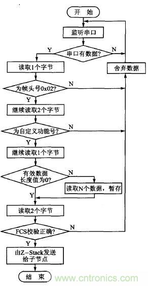 ZigBee與WiFi首次合作，雙模網(wǎng)關(guān)的設(shè)計(jì)與實(shí)現(xiàn)