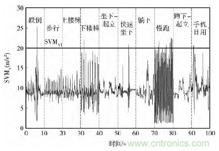 智能手機又有新發(fā)現！人體跌倒檢測系統(tǒng)的設計