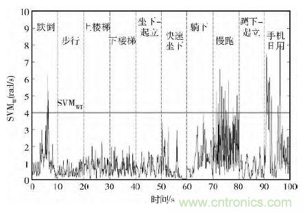 智能手機又有新發(fā)現！人體跌倒檢測系統(tǒng)的設計