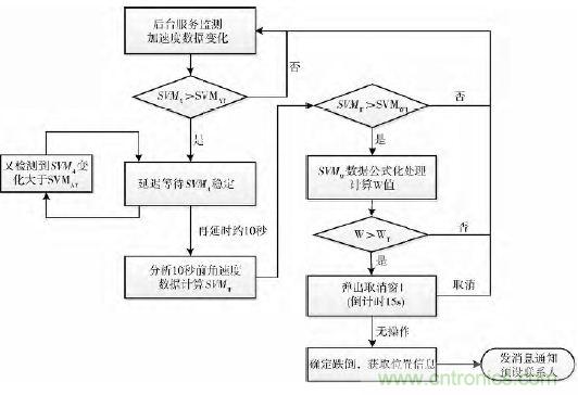 智能手機又有新發(fā)現！人體跌倒檢測系統(tǒng)的設計