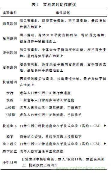 智能手機又有新發(fā)現！人體跌倒檢測系統(tǒng)的設計