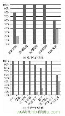 智能手機又有新發(fā)現！人體跌倒檢測系統(tǒng)的設計