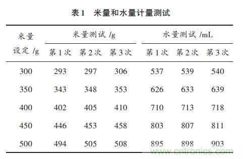全自動(dòng)電飯鍋都能遠(yuǎn)程智能控制，還有什么不可能