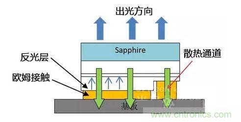 倒裝芯片出光方向、散熱通道、歐姆接觸、反光層位置示意圖