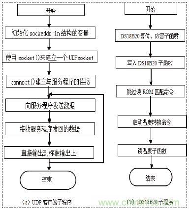 無線溫度傳感器的設計，WiFi技術出新招！