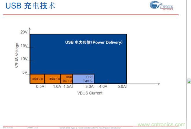 USB Typre C PD可以實現(xiàn)更大范圍的電力傳輸，提升PC、手機等充電速
