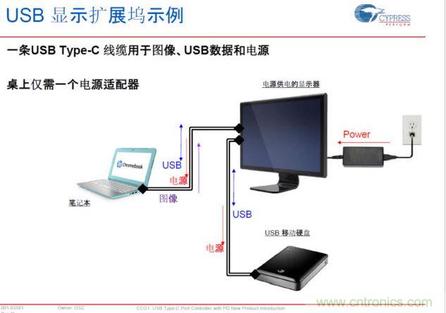 Type-C PD，將電源、圖像、USB數(shù)據(jù)連接合而為一，大大簡化了桌面的配件