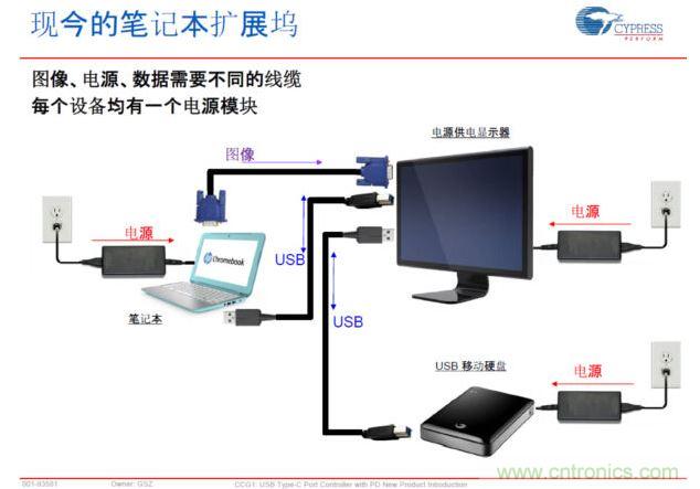 Type-C PD，將電源、圖像、USB數(shù)據(jù)連接合而為一，大大簡化了桌面的配件