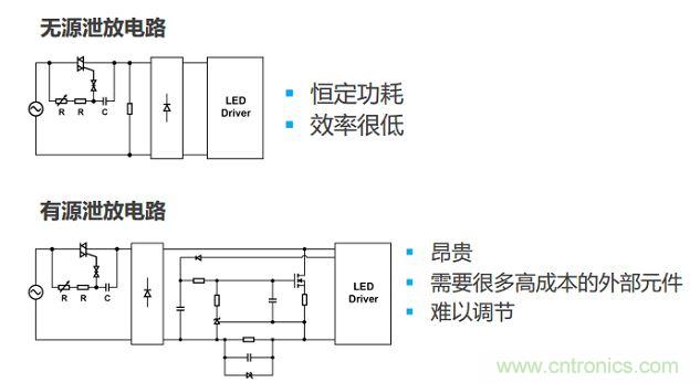 很多低功耗燈泡設計采用泄放電路讓TRIAC獲得額外電流。兩種泄放電路要么效率低，要么不經濟