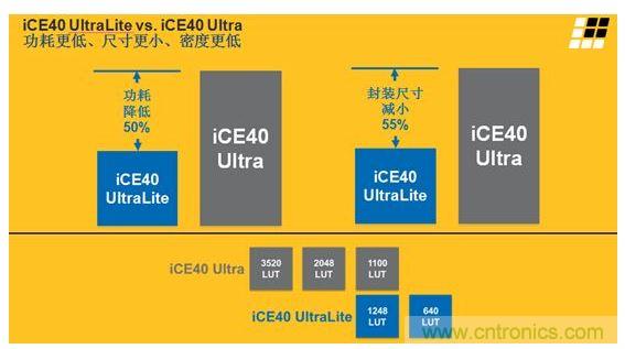iCE40 UltraLite 和iCE40 Ultra的主要差異及特性區(qū)別見上面兩張圖。