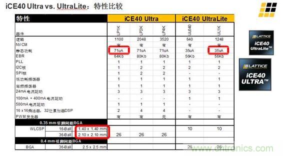 iCE40 UltraLite 和iCE40 Ultra的主要差異及特性區(qū)別見上面兩張圖。