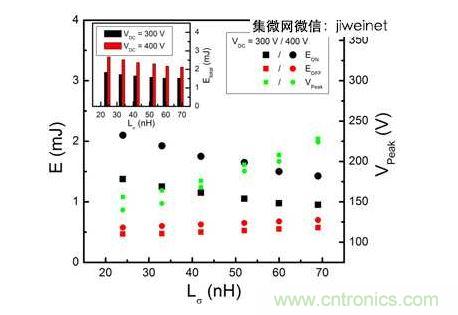 HS3 IGBT切換能量EON和EOFF及VPeak與VDC = 300和400V雜散電感的關(guān)系。上方插圖為HS3 IGBT的Etotal與雜散電感VDC = 300和400V的關(guān)系。
