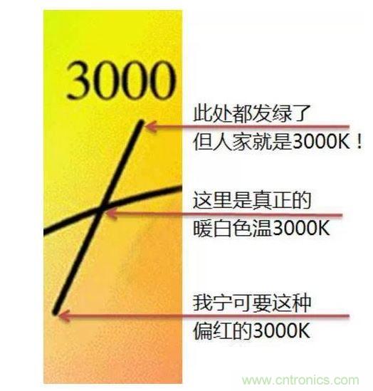 ，色溫偏差±150K