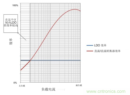 提高降壓轉換器的輕負載效率？LDO如何發(fā)力？