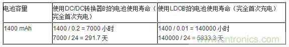 提高降壓轉換器的輕負載效率？LDO如何發(fā)力？