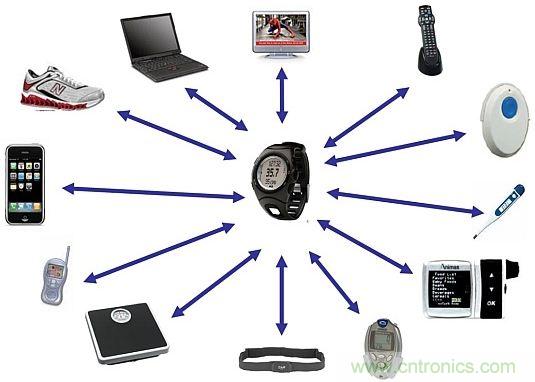 當(dāng)可穿戴“遭遇”Bluetooth Smart，會(huì)發(fā)生怎樣的奇遇？
