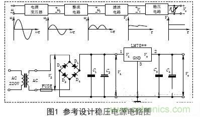 【導(dǎo)讀】電子設(shè)備的工作都要靠直流電源，晶體管以及集成電路的工作都要靠直流電源供電。直流電的方法由穩(wěn)壓電源和干電池兩種。直流穩(wěn)壓電源能夠?qū)?20V的交流電轉(zhuǎn)化成穩(wěn)定的直流電。本文主要講述經(jīng)典集成直流穩(wěn)壓電源電路的設(shè)計過程及原理。 變壓 穩(wěn)壓電源的輸出電壓一般是根據(jù)儀器設(shè)備的需要而定的，有的儀器設(shè)備同時需要幾種不同的電壓。單獨(dú)的穩(wěn)壓電源，其輸出電壓在一定的范圍內(nèi)可以調(diào)節(jié)，當(dāng)調(diào)節(jié)范圍較大時，可分幾個檔位。因此，需要將交流電通過電源變壓器變換成適當(dāng)幅值的電壓，然后才能進(jìn)行整流等變換，根據(jù)需要，變壓器的次級線圈一般都為兩組以上選用合適的變壓器將220V±10%的高壓交流電變成需要的低壓交流電，要滿足電源功率和輸出電壓的需要，變壓器選用應(yīng)遵循以下原則： (1)在220V±15%情況下應(yīng)能確?？煽糠€(wěn)定輸出。一般工程上變壓、整流和濾波后的直流電壓可以按下面情況確定： 一是要考慮集成穩(wěn)壓電路一般是要求最小的輸入輸出壓差；二是要考慮橋式整流電路要消耗兩個二極管正向?qū)ǖ膲航?；三是要留有一定的余量。輸出電壓過高會增加散熱量，過低會在輸出低壓時不穩(wěn)定，由此來確定直流電壓。 (2)變壓器要保留20%以上的電流余量?！?整流是將正弦交流電變成脈動直流電，主要利用二極管單向?qū)щ娫韺?shí)現(xiàn)，整流電路可分為半波整流、全波整流和橋式整流。電源多數(shù)采用橋式整流電路，橋式整流由4個二極管組成，每個二極管工作時涉及兩個參數(shù)： 一是電流，要滿足電源負(fù)載電流的需要，由于橋式整流電路中的4個二極管是每兩個交替工作，所以，每個二極管的工作電流為負(fù)載電流的一半；二是反向耐壓，反向電壓要大于可能的最大峰值。 (1)電流負(fù)載ID>?I1 (2)反向耐壓為變壓器最高輸出的峰值VD> V2. 濾波 濾波的作用是將脈動直流濾成含有一定紋波的直流電壓，可使用電容、電感等器件，在實(shí)際中多使用大容量的電解電容器進(jìn)行濾波。 圖中C2和C4為低頻濾波電容，可根據(jù)實(shí)驗(yàn)原理中的有關(guān)公式和電網(wǎng)變化情況，設(shè)計、計算其電容量和耐壓值，選定電容的標(biāo)稱值和耐壓值以及電容型號(一般選取幾百至幾千微法)。 C1和C3為高頻濾波電容，用于消除高頻自激，以使輸出電壓更加穩(wěn)定可靠。通常在0.01μF~0.33μF范圍內(nèi)。 (1)低頻濾波電容的耐壓值應(yīng)大于電路中的最高電壓，并要留有一定的余量； (2)低頻濾波電容C2選取應(yīng)滿足：C2≥RL1(3~5)2T; RL為負(fù)載電阻，T為輸入交流電的周期。對于集成穩(wěn)壓后的濾波電容可以適當(dāng)選用數(shù)百微法即可； ( 3 )工程上低頻電容C 2也可根據(jù)負(fù)載電流的值來確定整流后的濾波電容容量，即： C2≥(IL/50mA)×100uF. 穩(wěn)壓 經(jīng)過整流和濾波后的直流電壓是一個含有紋波并隨著交流電源電壓的波動和負(fù)載的變化而變化的不穩(wěn)定的直流電壓，電壓的不穩(wěn)定會引起儀器設(shè)備工作不穩(wěn)定，有時甚至無法正常工作。為此在濾波后要加穩(wěn)壓電路，以保障輸出電壓的平穩(wěn)性。穩(wěn)壓方式有分立元件組成的穩(wěn)壓電路和集成穩(wěn)壓電路。 分立元件組成的穩(wěn)壓電路的穩(wěn)壓方式有串聯(lián)穩(wěn)壓、并聯(lián)穩(wěn)壓和開關(guān)型穩(wěn)壓等，其中較常用的是串聯(lián)穩(wěn)壓方式。 (1)串聯(lián)穩(wěn)壓電路 串聯(lián)穩(wěn)壓電路工作框圖如圖2所示，它由采樣電路、基準(zhǔn)電壓電路、比較放大電路和調(diào)整電路組成。 (2)集成穩(wěn)壓器 隨著集成工藝技術(shù)的廣泛使用，穩(wěn)壓電路也被集成在一塊芯片上，稱為三端集成穩(wěn)壓器，它具有使用安全、可靠、方便且價格低的優(yōu)點(diǎn)。 三端穩(wěn)壓器按輸出電壓方式可分為四大類： ①固定輸出正穩(wěn)壓器7800系列，如7805穩(wěn)壓值為+5V. ②固定輸出負(fù)穩(wěn)壓器7900系列。 ③可調(diào)輸出正穩(wěn)壓器L M 1 1 7、L M 2 1 7、LM317及LM123、LM140、LM138、LM150等。 ④可調(diào)輸出負(fù)穩(wěn)壓器L M 1 3 7、L M 2 3 7、LM337等。 直流穩(wěn)壓電源一般都要加裝保險和散熱片 保險是用來保證電源安全工作的重要器件，保險能實(shí)現(xiàn)在電源輸出短路或超載時自動切斷電路，從而保證電源的安全。散熱片作用是對集成穩(wěn)壓電路進(jìn)行散熱，確保集成穩(wěn)壓器工作時溫度不超過標(biāo)準(zhǔn)值。