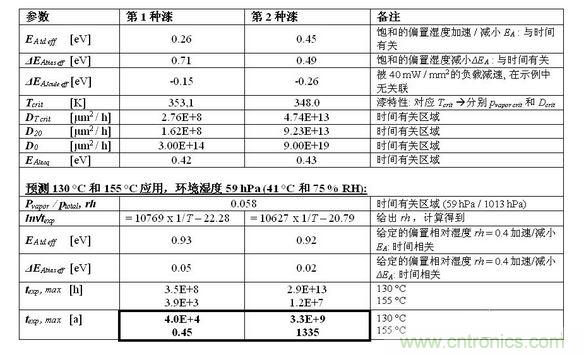 結果見下表。