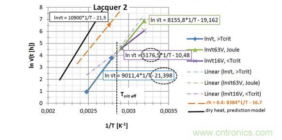 第2種漆，直接讀出 EA / k 和ln{xlacq/√（4D x …）}， 用虛線框起來