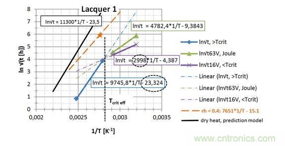  第一種漆， 直接讀出 EA / k 和ln{xlacq /√（4D x …）}， 用虛線框起來