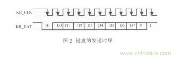 鍵盤(pán)的發(fā)送時(shí)序