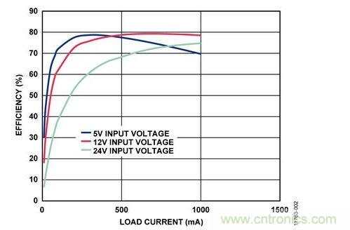 輸入電壓為5 V、12 V和24 V時(shí)，反激式電路輸出效率與負(fù)載電流的關(guān)系 