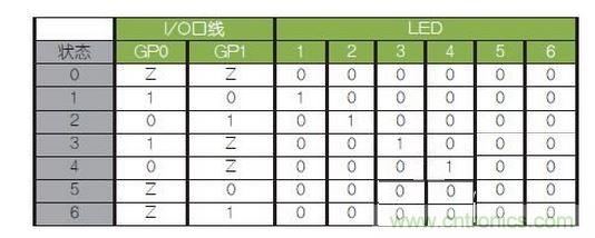 LED驅(qū)動邏輯表。避免（0，0）和（1，1）