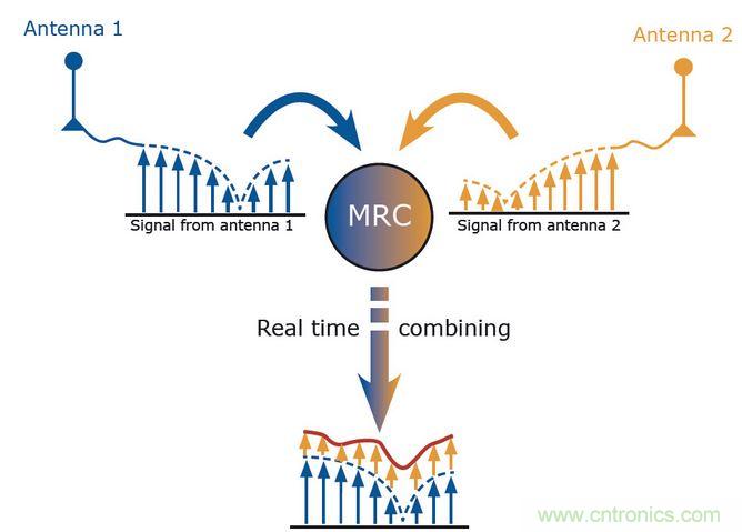 MRC是分集的一種算法。