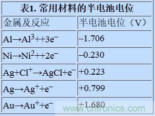 可穿戴設(shè)備面臨挑戰(zhàn)，生物阻抗電路設(shè)計(jì)“挑大梁”