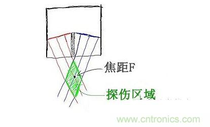 c、焦距的選擇