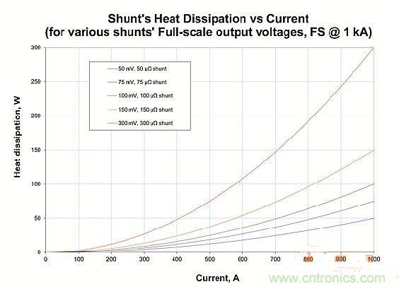 包學(xué)包會(huì)：測(cè)量50A以上的直流電流怎么測(cè)？