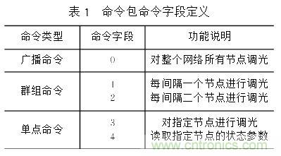圖文解說(shuō):LED路燈網(wǎng)絡(luò)的智能監(jiān)控設(shè)計(jì)
