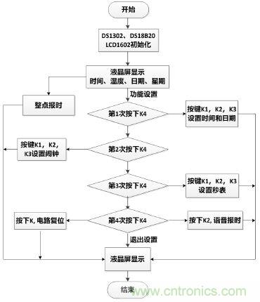 電路專區(qū):可測溫式電子萬年歷的設(shè)計與實(shí)現(xiàn)