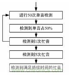 【導(dǎo)讀】本文提出了一種基于DS