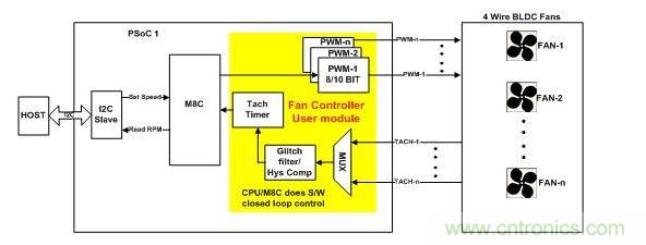 采用軟件閉環(huán)控制、基于PSoC1的風(fēng)扇控制器