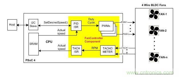 采用硬件閉環(huán)控制、基于PSoC4的風(fēng)扇控制器