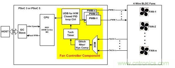 采用硬件閉環(huán)控制、基于PSoC3或PSoC 5的風(fēng)扇控制器。