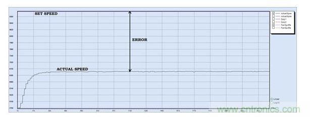 PID調(diào)節(jié)，P = 30, I = 0, D=0
