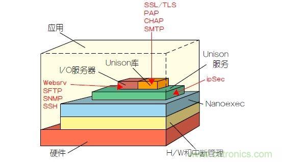 如何保護(hù)物聯(lián)網(wǎng)微控制器的實時操作系統(tǒng)安全?