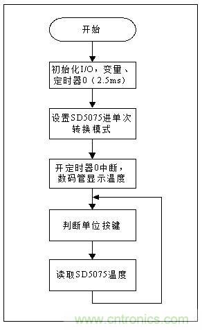低成本、高精度的測溫方案詳解